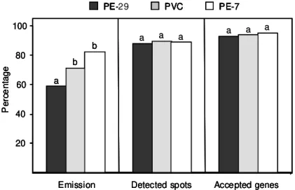 Figure 3 – Performance of polyethylene plastics compared to PVC. The ratios were determined as in figure 2