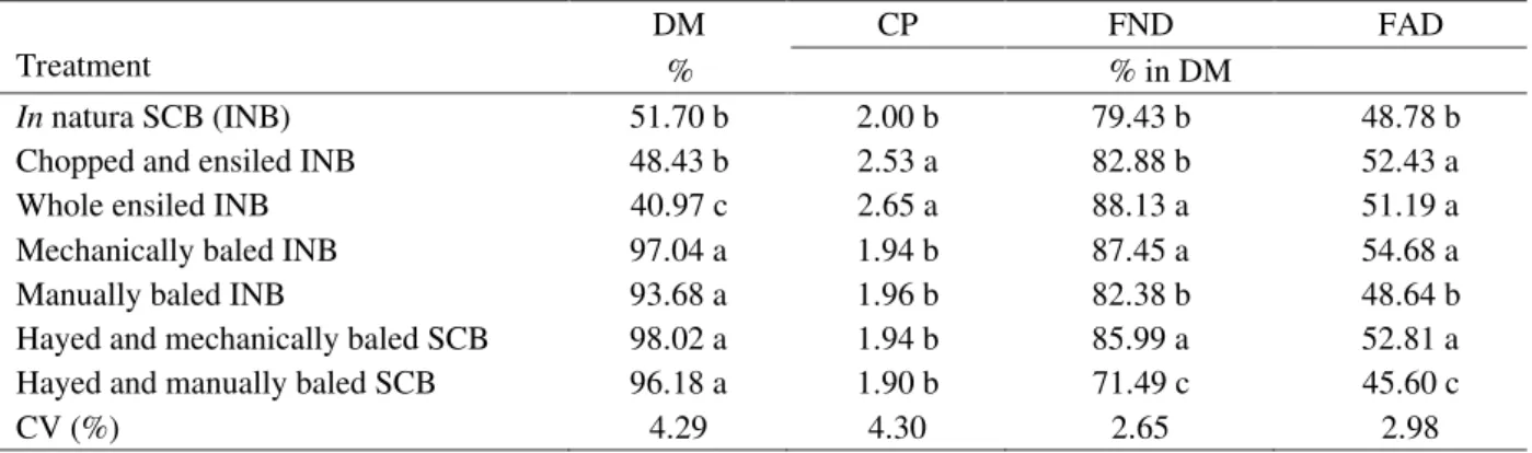 Table 1 – Rates of dry matter (DM, crude protein (CP), insoluble fiber in neutral detergent (FND) and insoluble fiber in acid detergent (FAD) in the sugar cane bagasse (SCB) subjected to different forms of processing and conservation.