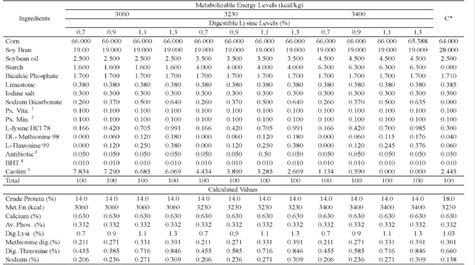 Table 1 – Composition of experimental diets.
