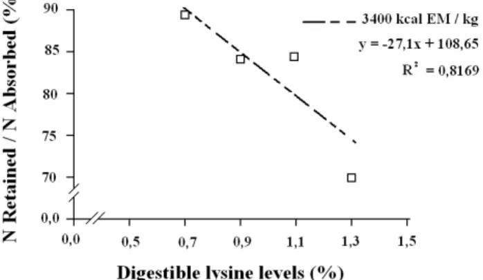 Figure 1 – Efficiency of utilization of nitrogen absorbed (%) of the 36 kg pigs fed diets with low crude protein content (14%) and different levels of lysine and metabolizable energy.