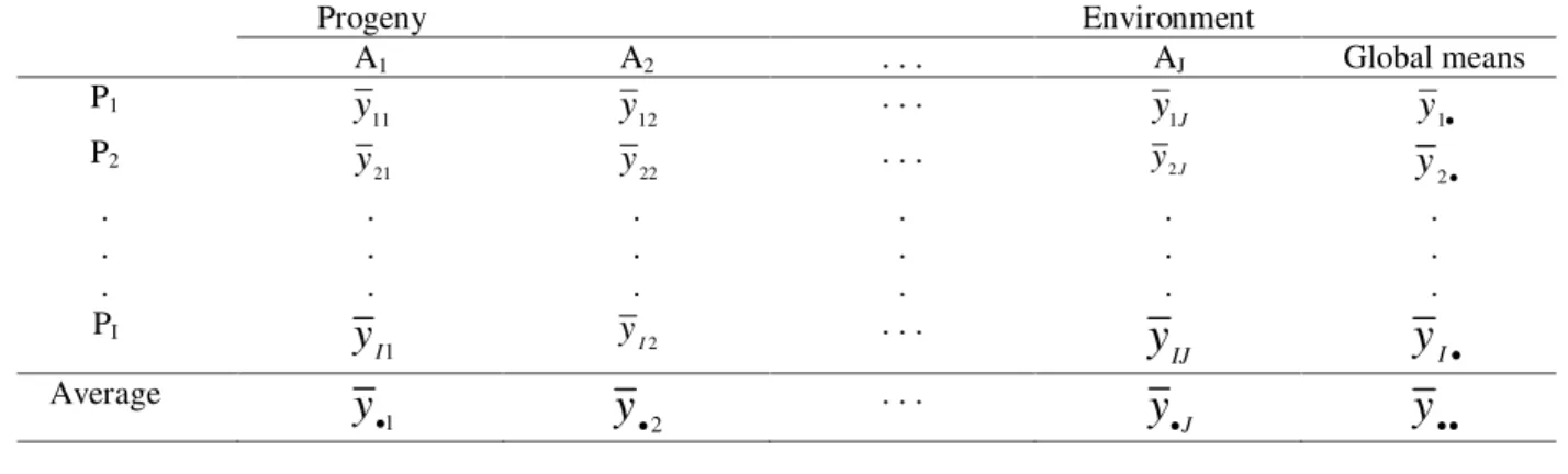 Table 1 – Scheme for a multi-environment progeny test in which  y ij  are phenotypic values of phenotypic progeny means calculated for each environment.