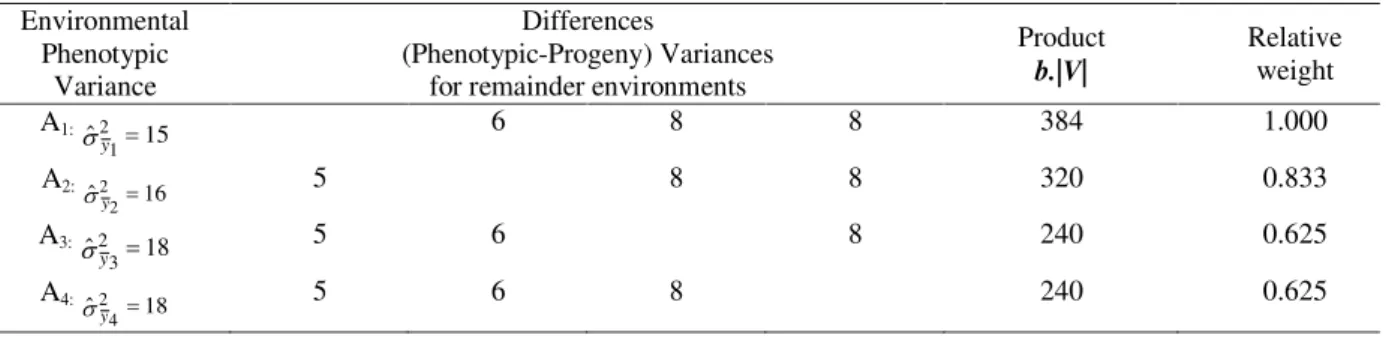 Table 2 – Relative weights for BLP selection based on environmental means of progenies: