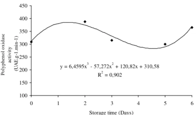 Figure 4 – Average flavor values during storage of fresh cut avocados stored under different temperatures.