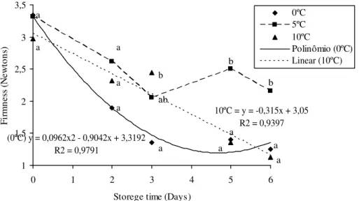 Figure 7 – Firmness (N) of fresh cut avocados during storage, under different temperatures