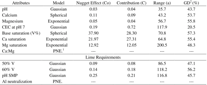 Table 2 – Spatial statistics for pH, available calcium and magnesium, base saturation, CEC at pH 7, calcium saturation, magnesium saturation, Ca:Mg ratio,  and for lime requirements calculated by different  methods, in a cultivated  corn area.