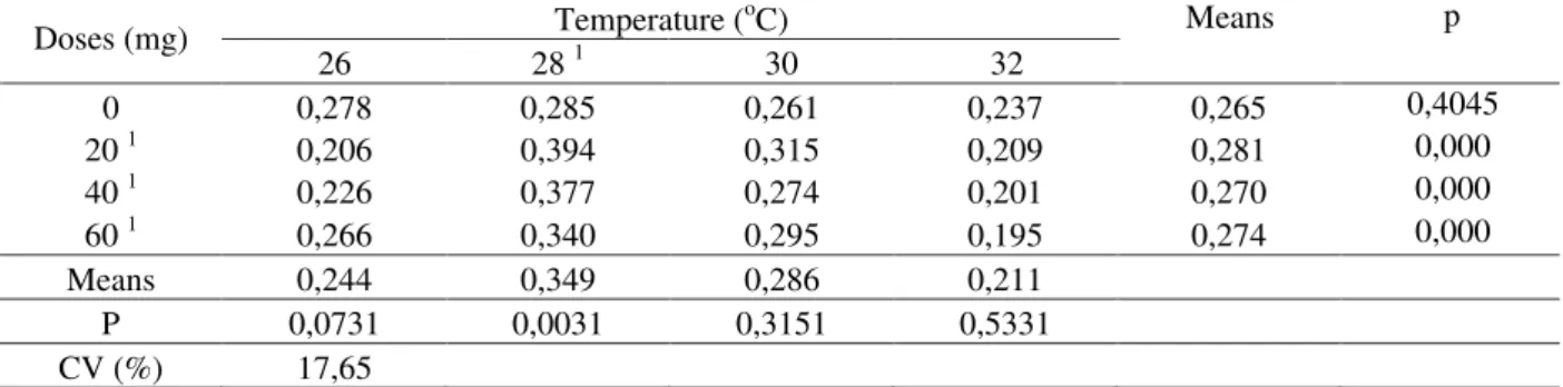 Figure 1 – Average Weight (g) of tilapia fry after 28 days of treatment at temperature of 28 ºC, fed diets containing different doses of 17 -methyltestosterone/kg ration.
