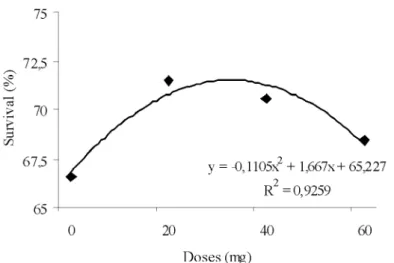 Figure 3 – Average of fry survival (%) after 28 days of treatment depending on the dosage of 17  -methyltestosterone incorporated in diet regardless of water temperature of storage.