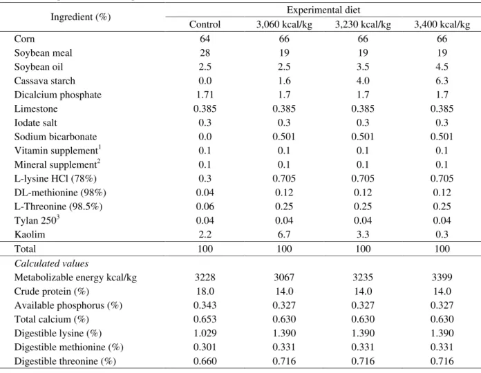 Table 1 – Compositions of the experimental diets.