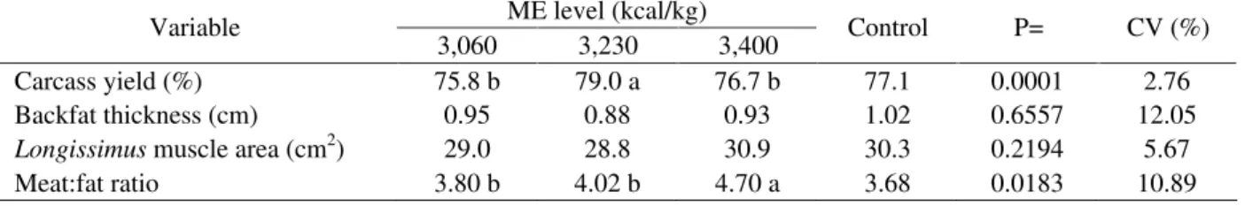 Table 2 – Average weight gain (AWG), average daily feed intake (ADFI), feed:gain ratio (F:G), daily intake of lysine (DIL), daily metabolizable energy intake (DMEI) and efficiency of lysine utilization (ELU) for growing pigs receiving diets with low crude 