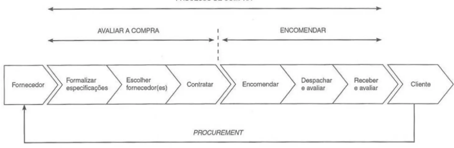 Figura 2 – Processo de compra e fases associadas (Carvalho, 2004) 