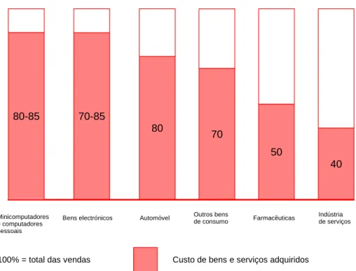 Figura 4 - Quadro representativo da percentagem das vendas gasta em  produtos e serviços externos (Cammish e Keough, 1991) 