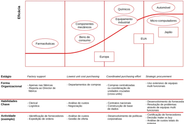 Figura 5 - Modelo Procurement Development (quadro representativo dos estágios  evolutivos da função compras) [12]