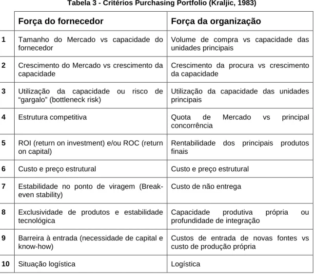 Tabela 3 - Critérios Purchasing Portfolio (Kraljic, 1983) 