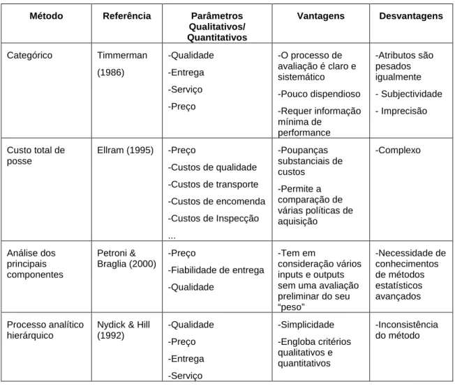 Tabela 4 - Métodos de selecção de fornecedores - suas vantagens e desvantagens (Bello,  2003) 