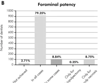 Figure 2 shows the data referring to the two groups eval- eval-uated regarding the preference of instrumentation adopted  in atresic channels, the performance of patency, realization  of foraminal magnification and the motive of the preference  of those wh