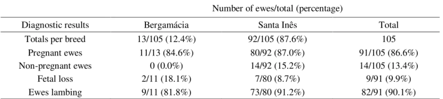 Table 1 – Herd data: breed, gestation rate and fetal loss rate expressed numerically and as percentages in parenthesis
