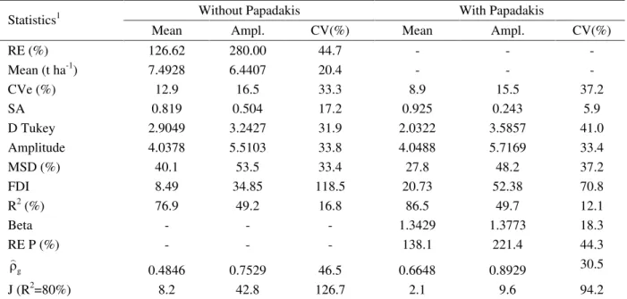 Table 3 – Mean amplitude (Ampl.) and coefficient of variation (CV) for different estimated statistics in trials of competing corn hybrids (grain yield, t ha -1 ) related to the use of the Papadakis method.
