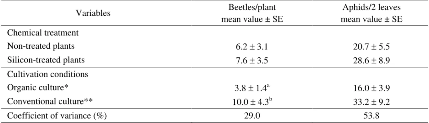 Table 1 – Total number of beetles (D. speciosa) and aphids (M. persicae) detected on potato plants after four evaluations.