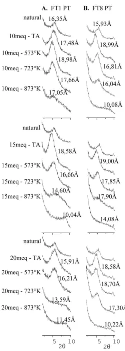 Figura 2. Mudanças na estrutura cristalina da montmorilonita das amostras  FT1 e FT8, antes e após pilarização, segundo a variação meq de Al/g de argila  e a temperatura