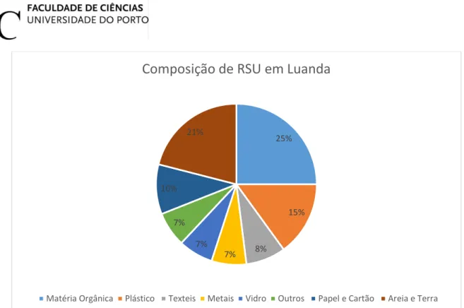 Figura 1- Composição dos RU em Luanda. Fonte: PESGRU 
