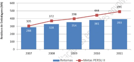Figura 6- Resíduos de embalagens urbanos retomados e metas para o período 2007-2011 em Portugal  Continental (Fonte: APA, 2013)