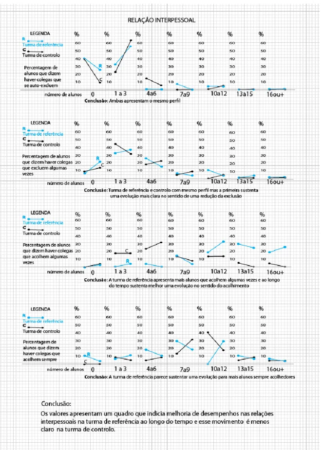 Tabela 20 - Quadro conjunto dos gráficos da relação interpessoal 