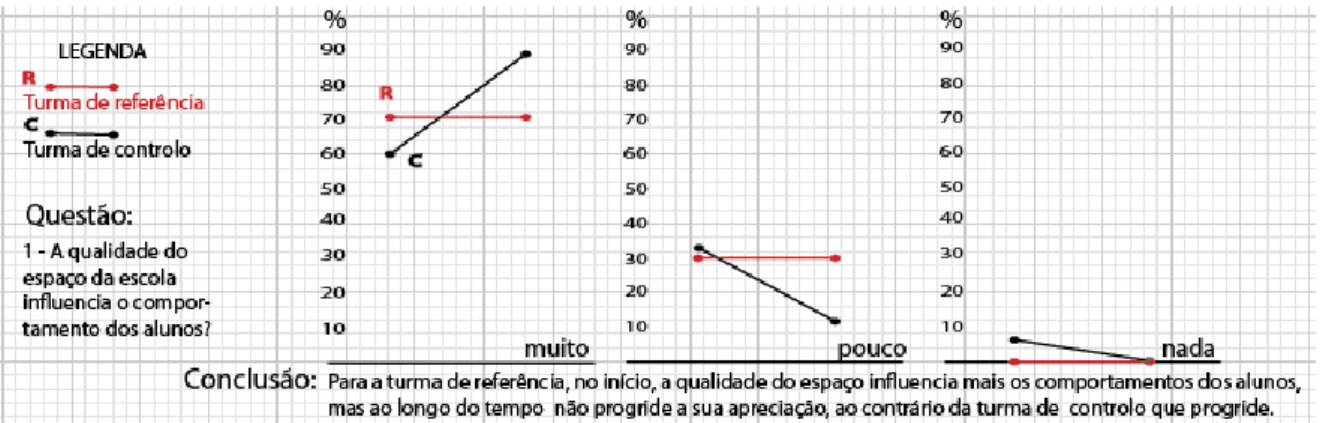 Tabela 5:Influência da qualidade do espaço no comportamento dos alunos 