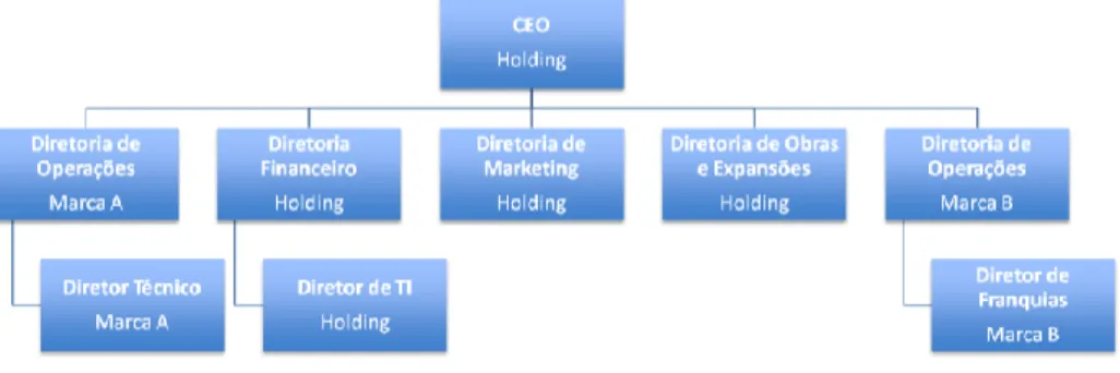 Figura 2 – Visão geral do organograma da empresa estudada
