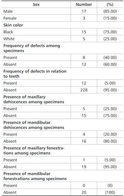 Table 1. Frequencies of specimens according to sex skin color, presence  of dehiscences and fenestrations among specimens according to the site  and teeth