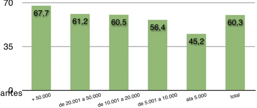 Figura 2: Utilización de Internet nos últimos tres meses segundo o tipo de hábitat. Fonte: OSIMGA 2011.