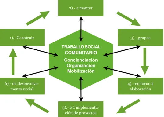 Gráfico nº 2: Dimensións do Traballo Social comunitario.