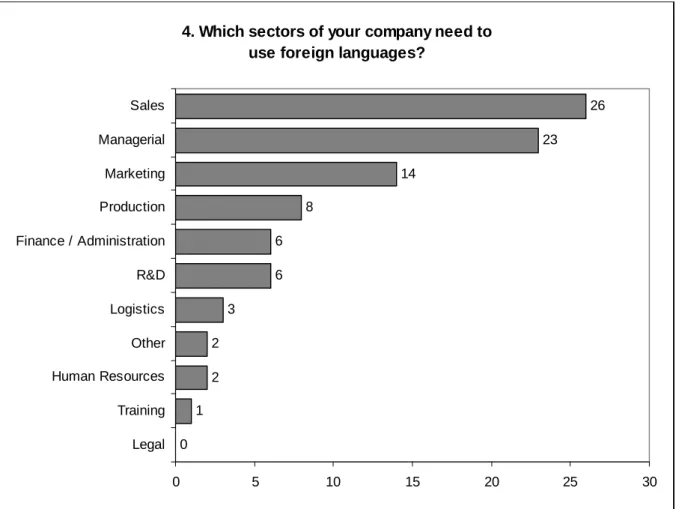 Figure 1 Company sectors which need to use foreign languages 