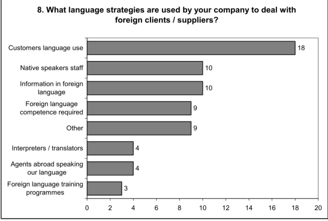 Figure 2 Language strategies used by companies to deal with foreign clients /  suppliers 