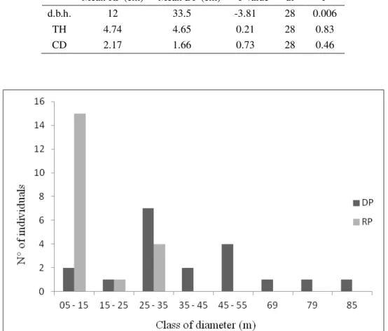 Figure  1.  Number  of  plants  in  the  intervals  of  d.b.h.  RP:  resistant  populations