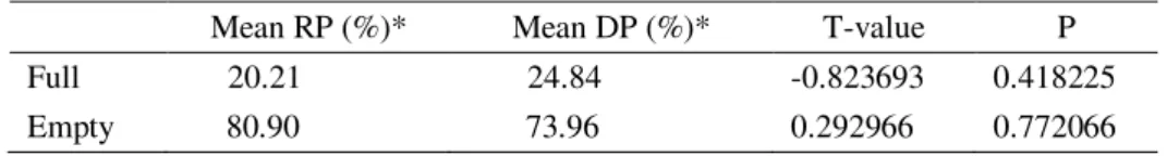 Table 3. Comparison between full and empty achenes of DP (declining population) and RP  (resistant population) by t-test, p &lt; 0.05