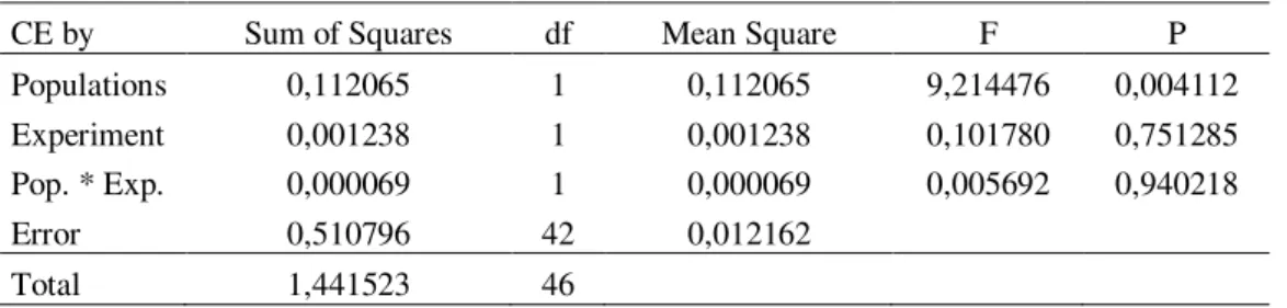 Table 5. Cotyledon expansion (CE) between populations and experiement by two-way  ANOVA, p &lt;0.05