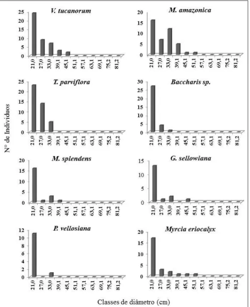 Figura  7.  Distribuição  dos  diâmetros  das  10  espécies  mais  importantes  da  área  segundo IVI