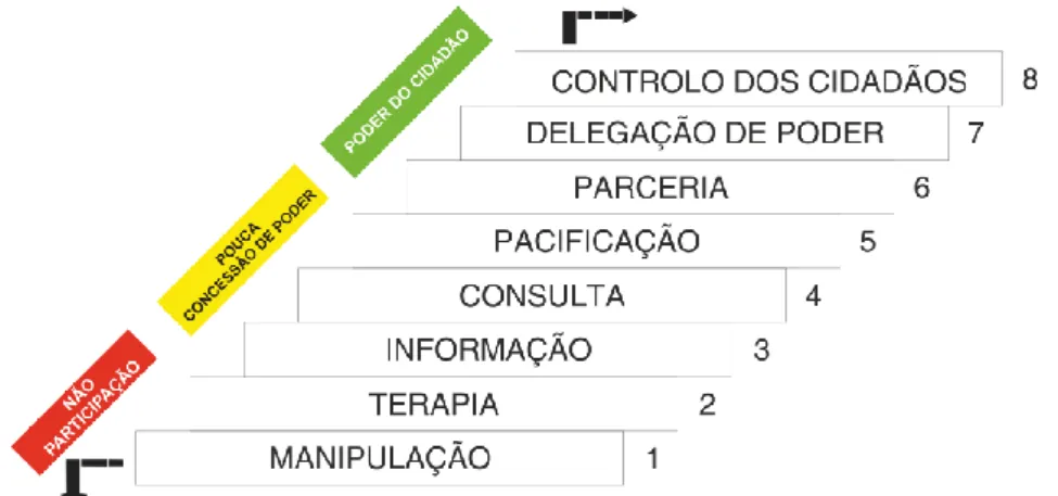 Figura 1 – Escada da participação do cidadão 