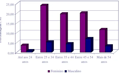 FIGURA 3.2 – Distribuição dos valores percentuais da variável: idade e sexo. 