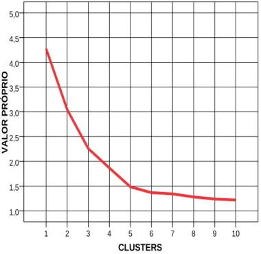 FIGURA 3.13 – Gráfico de sedimentação dos valores próprios, segundo o número de clusters a  reter