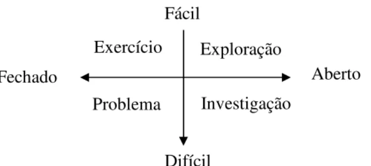 Figura 02 – Os diversos tipos de tarefas, em termos do grau de dificuldade e de abertura