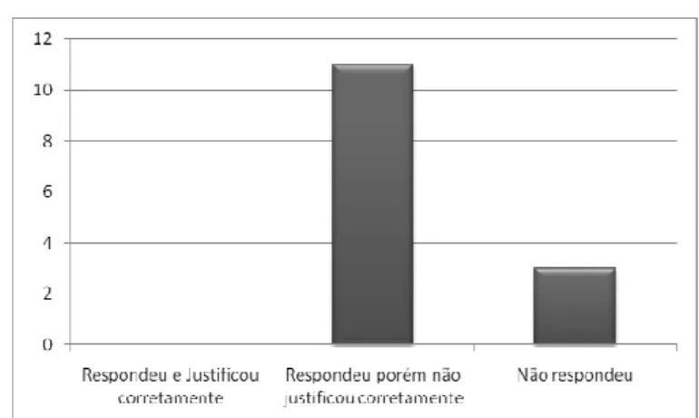 Gráfico 06 - Resultados da questão 06 do pré-teste. Fonte: Dados do pesquisador 