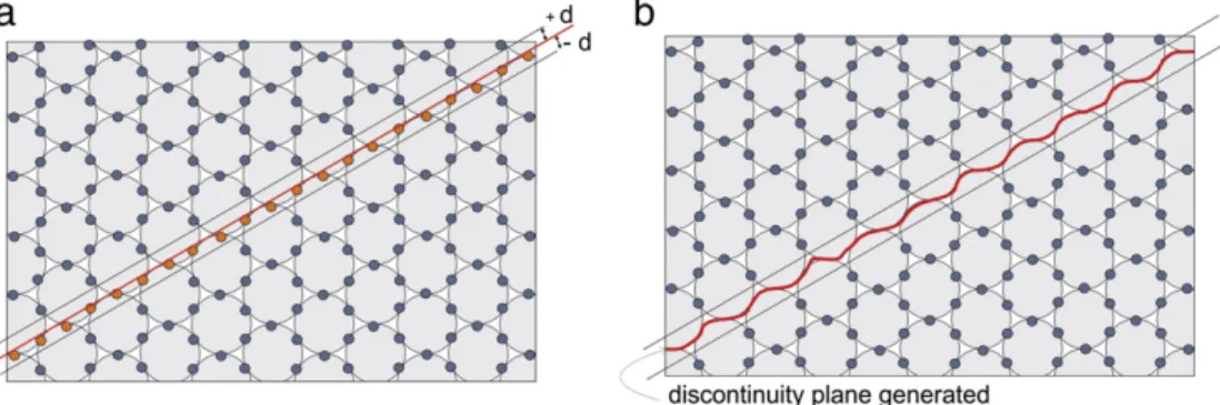 Fig. 7 shows simulation results of uniaxial compression tests (unconﬁned) with discontinuities inserted at different angles of  inclina-tion, β