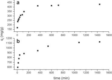 Fig. 2. Effect of contact time on the adsorption of (a) MB and (b) GV onto SCB 2.