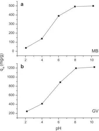 Fig. 3. Effect of initial pH on the adsorption of (a) MB and (b) GV onto SCB 2.
