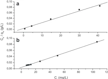 Fig. 4. Langmuir plots for the adsorption of (a) MB and (b) GV onto SCB 2.
