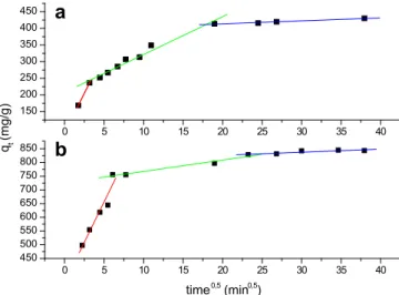 Fig. 6. Intra-particle diffusion model, (a) MB and (b) GV.