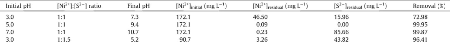 Fig. 3. X-ray diffraction results for nickel precipitation by biogenic sulfide along with Millerite and nickel ammonium phosphate hexahydrate spectra.