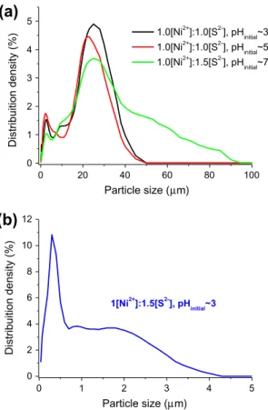 Fig. 7. Particle size distributions of nickel sulfide precipitated in continuous systems at different initial pH values (a) and [Ni 2+ ]:[S 2 ] ratios (b).