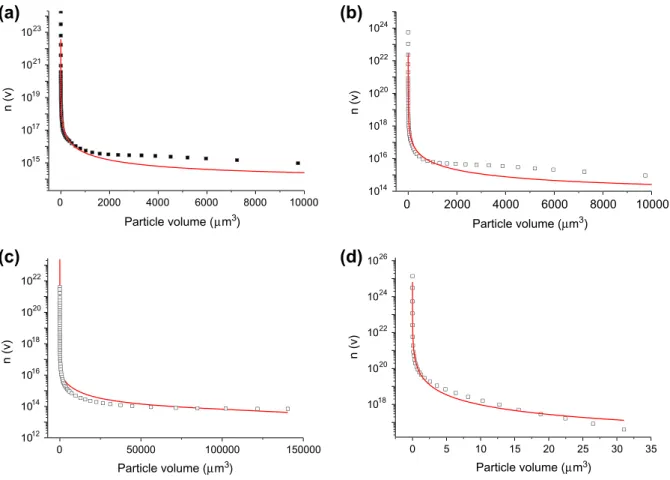 Fig. 8. Plot of crystal population density (n) versus particle volume during nickel sulfide precipitation in an MSMPR reactor